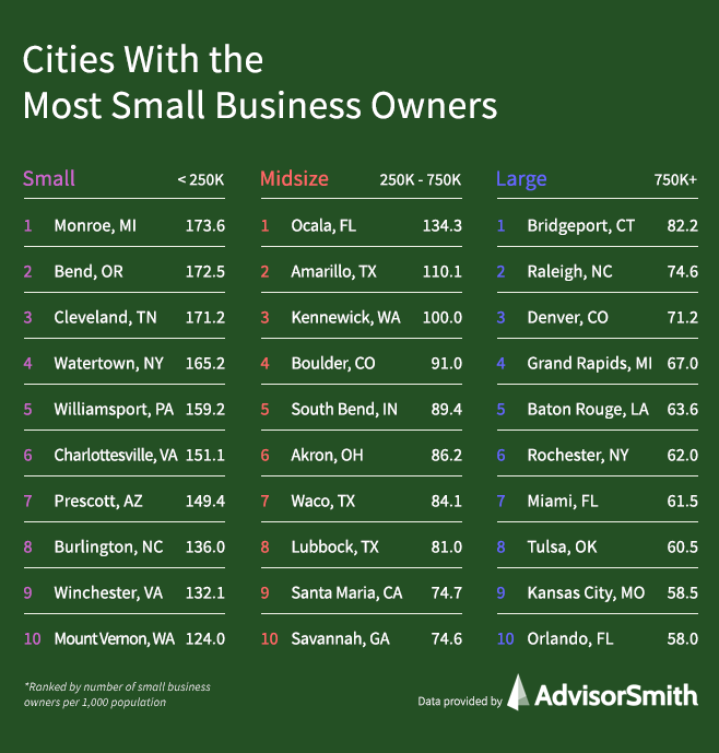 Nation wide small business statistics has Ocala topping list of Midsize regions. Data provided by AdvisorSmith.